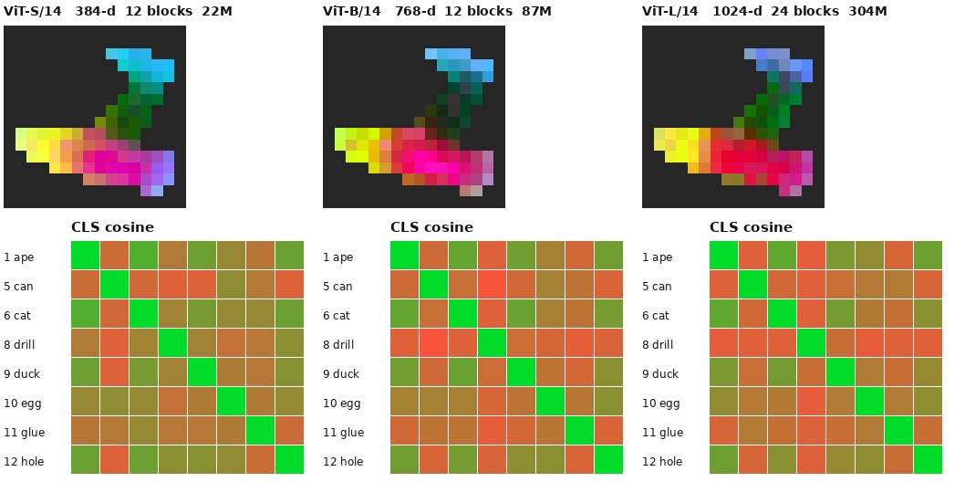 ViT-S, ViT-B, and ViT-L patch PCA and CLS cosine on the same eight renders
