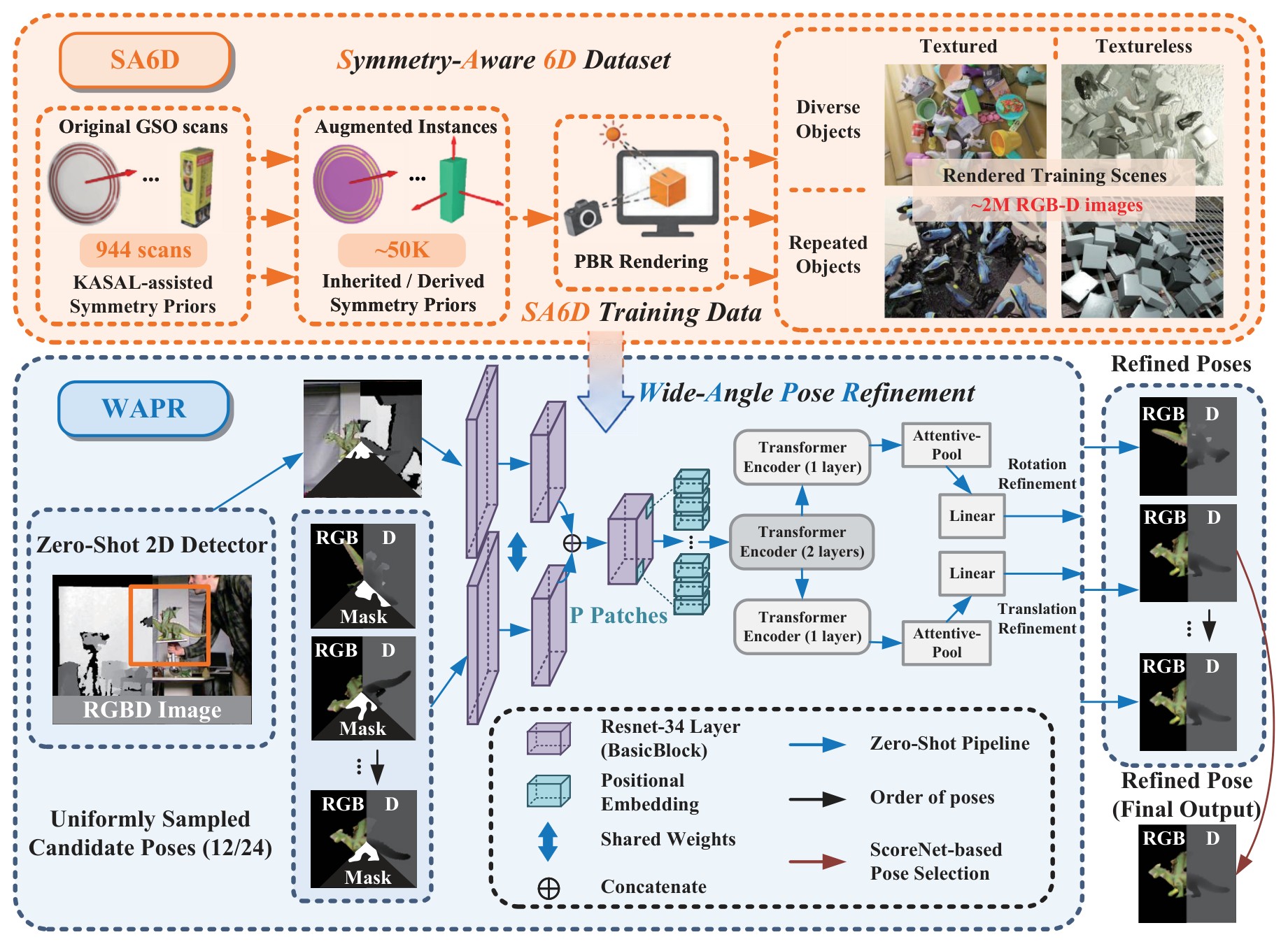 Paper method figure: SA6D training-data construction above and the wide-angle WAPR pose-refinement architecture below