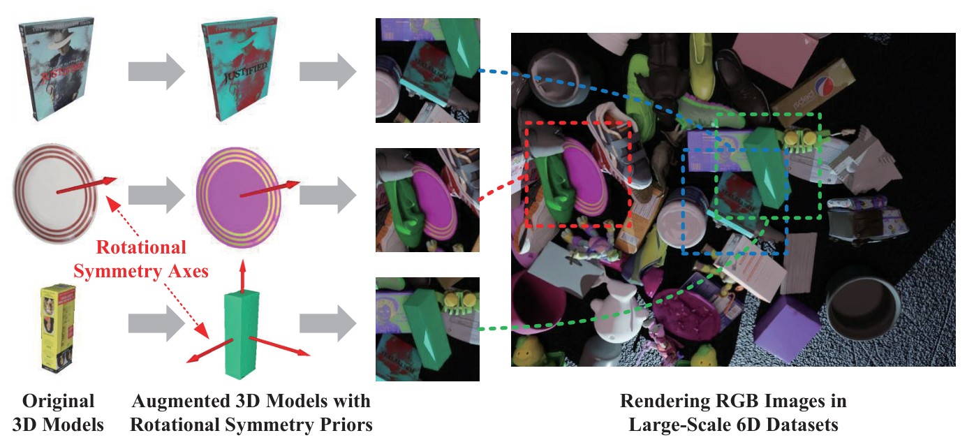 SA6D construction: original scans, symmetry axes, augmented models, and rendered training scenes